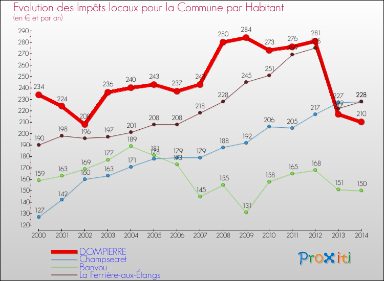 Evolution et montant des impôts locaux par Habitant pour DOMPIERRE et les communes proches de 2000 à 2014 Comparaison des impôts locaux par habitant pour DOMPIERRE et les communes voisines de 2000 à 2014