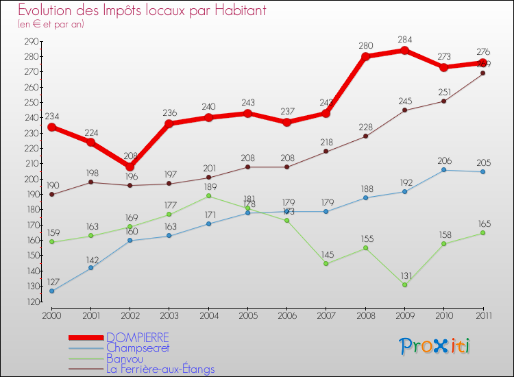 Evolution et montant des impôts locaux par Habitant pour DOMPIERRE et les communes proches Comparaison des impôts locaux par habitant pour DOMPIERRE et les communes voisines