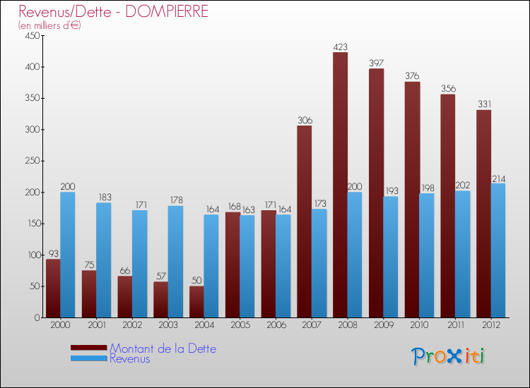 Evolution comparée de la dette et des revenus pour la commune de DOMPIERRE de 2000 à 2012 Comparaison de la dette et des revenus pour DOMPIERRE de 2000 à 2012