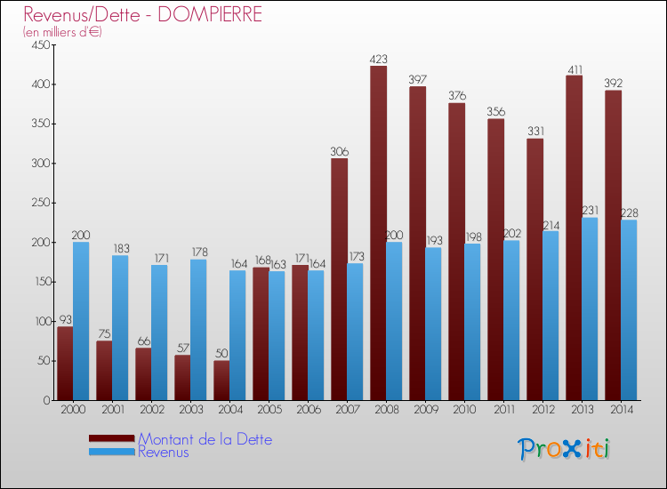 Evolution comparée de la dette et des revenus pour la commune de DOMPIERRE de 2000 à 2014 Comparaison de la dette et des revenus pour DOMPIERRE de 2000 à 2014