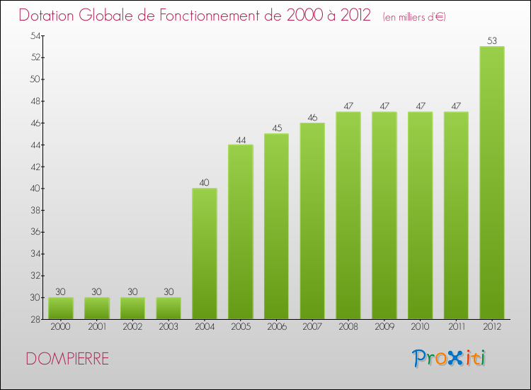 Evolution du montant de la Dotation Globale de Fonctionnement pour la commune de DOMPIERRE de 2000 à 2012 Evolution du montant de la Dotation Globale de Fonctionnement pour DOMPIERRE de 2000 à 2012