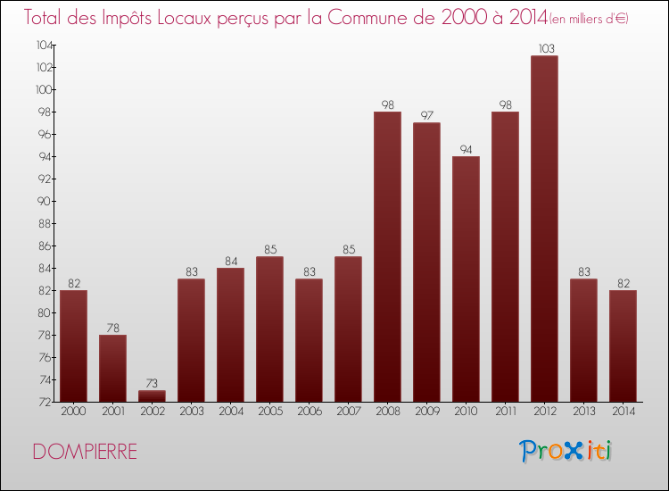 Evolution des Impôts Locaux pour la commune de DOMPIERRE de 2000 à 2014 Evolution des Impôts Locaux pour DOMPIERRE de 2000 à 2014