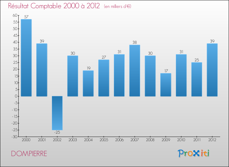 Evolution du résultat comptable pour la commune de DOMPIERRE de 2000 à 2012 Evolution du résultat comptable pour DOMPIERRE de 2000 à 2012