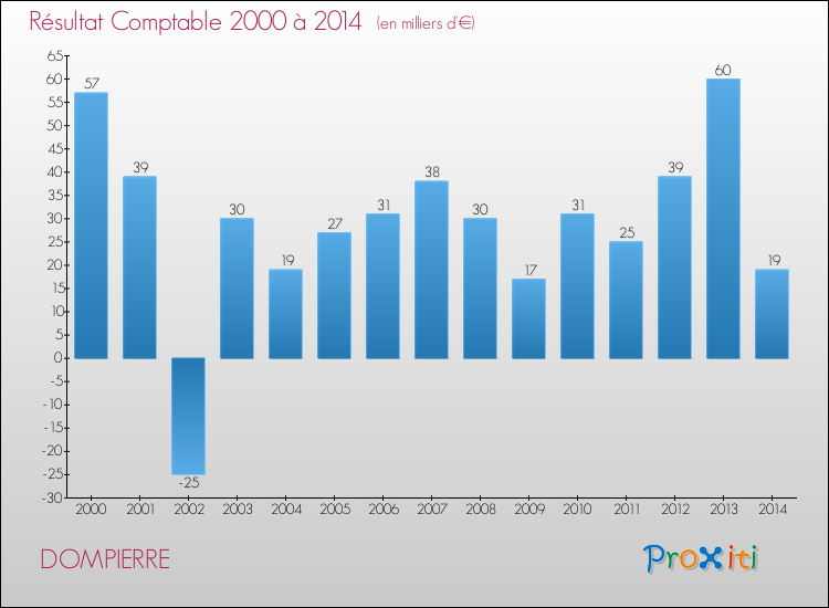Evolution du résultat comptable pour la commune de DOMPIERRE de 2000 à 2014 Evolution du résultat comptable pour DOMPIERRE de 2000 à 2014