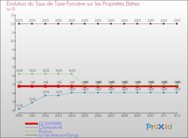 Evolution du taux de la taxe foncière sur le bati pour DOMPIERRE et les communes proches de 2000 à 2012 Comparaison des taux de taxe foncière sur le bati pour DOMPIERRE et les communes voisines de 2000 à 2012