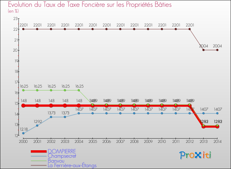 Evolution du taux de la taxe foncière sur le bati pour DOMPIERRE et les communes proches de 2000 à 2014 Comparaison des taux de taxe foncière sur le bati pour DOMPIERRE et les communes voisines de 2000 à 2014