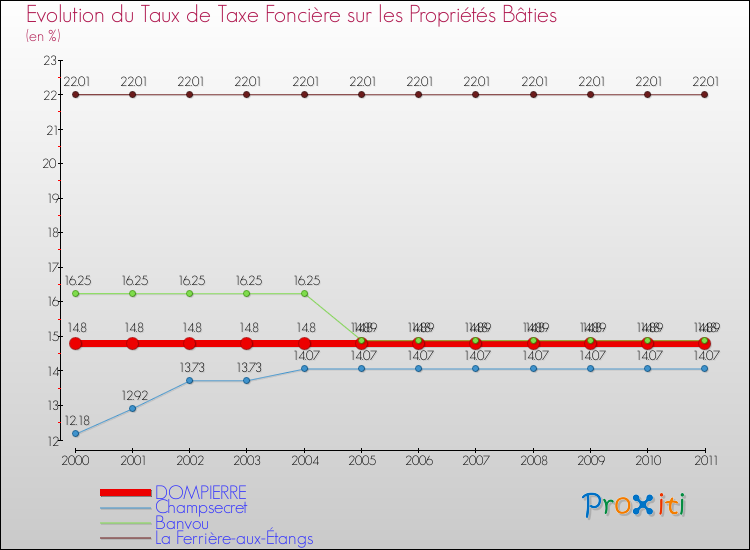 Evolution du taux de la taxe foncière sur le bati pour DOMPIERRE et les communes proches Comparaison des taux de taxe foncière sur le bati pour DOMPIERRE et les communes voisines