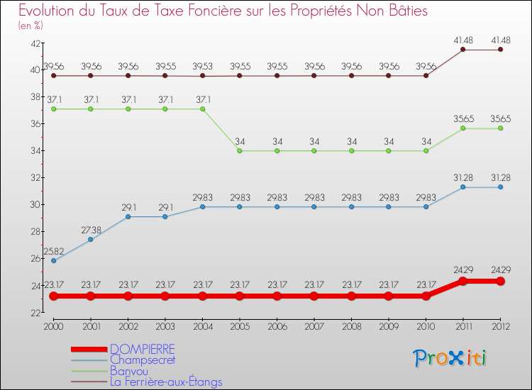 Evolution du taux de la taxe foncière sur les immeubles et terrains non batis pour DOMPIERRE et les communes proches de 2000 à 2012 Comparaison des taux de la taxe foncière sur les immeubles et terrains non batis pour DOMPIERRE et les communes voisines de 2000 à 2012