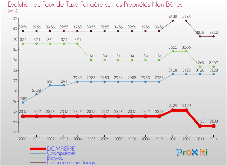 Evolution du taux de la taxe foncière sur les immeubles et terrains non batis pour DOMPIERRE et les communes proches de 2000 à 2014 Comparaison des taux de la taxe foncière sur les immeubles et terrains non batis pour DOMPIERRE et les communes voisines de 2000 à 2014
