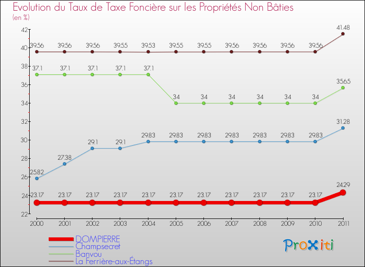 Evolution du taux de la taxe foncière sur les immeubles et terrains non batis pour DOMPIERRE et les communes proches Comparaison des taux de la taxe foncière sur les immeubles et terrains non batis pour DOMPIERRE et les communes voisines