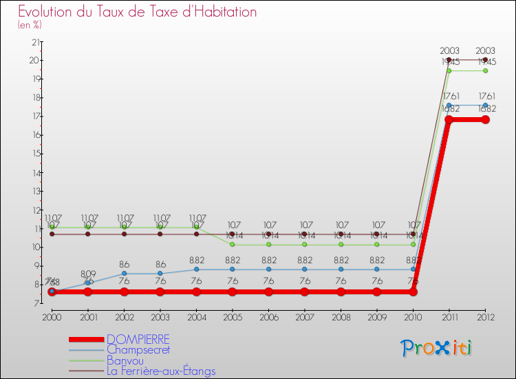 Evolution du taux de la taxe d'habitation pour DOMPIERRE et les communes proches Comparaison des taux de la taxe d'habitation pour DOMPIERRE et les communes voisines