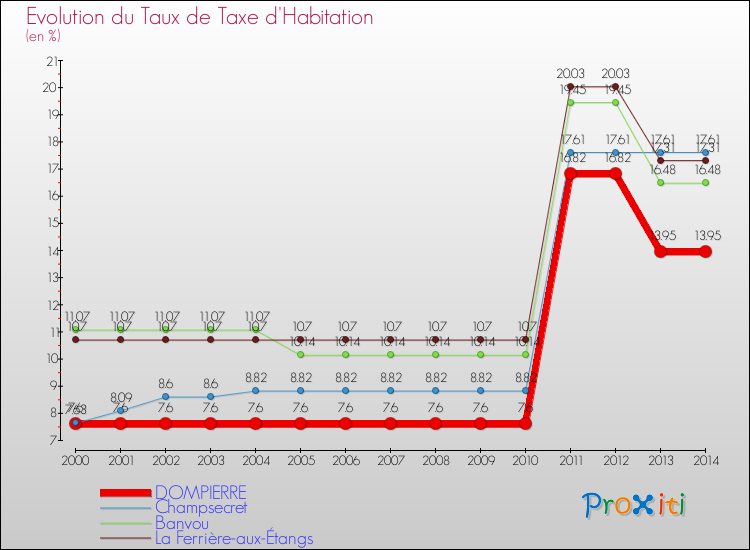 Evolution du taux de la taxe d'habitation pour DOMPIERRE et les communes proches de 2000 à 2014 Comparaison des taux de la taxe d'habitation pour DOMPIERRE et les communes voisines de 2000 à 2014