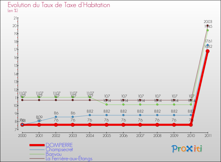 Evolution du taux de la taxe d'habitation pour DOMPIERRE et les communes proches Comparaison des taux de la taxe d'habitation pour DOMPIERRE et les communes voisines