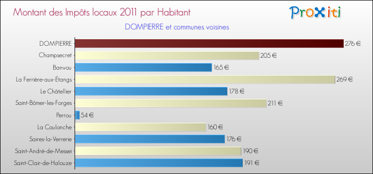 Montant des impôts locaux par Habitant pour DOMPIERRE et les communes proches Comparaison des impôts locaux par habitant pour DOMPIERRE et les communes voisines