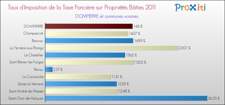 Taux d'imposition de la taxe foncière sur le bati 2011 pour DOMPIERRE et les communes proches Comparaison des taux d'imposition de la taxe foncière sur le bati 2011 pour DOMPIERRE et les communes voisines