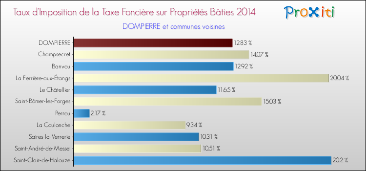 Taux d'imposition de la taxe foncière sur le bati 2014 pour DOMPIERRE et les communes proches Comparaison des taux d'imposition de la taxe foncière sur le bati 2014 pour DOMPIERRE et les communes voisines