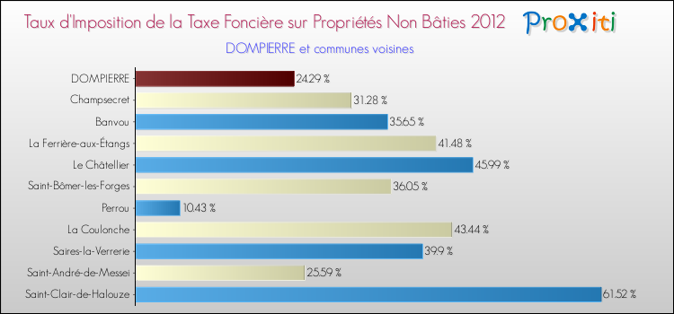 Taux d'imposition de la taxe foncière sur les immeubles et terrains non batis 2012 pour DOMPIERRE et les communes proches Comparaison des taux d'imposition de la taxe foncière sur les immeubles et terrains non batis 2012 pour DOMPIERRE et les communes voisines
