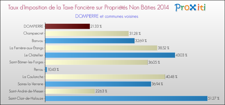Taux d'imposition de la taxe foncière sur les immeubles et terrains non batis 2014 pour DOMPIERRE et les communes proches Comparaison des taux d'imposition de la taxe foncière sur les immeubles et terrains non batis 2014 pour DOMPIERRE et les communes voisines