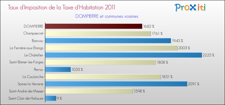 Taux d'imposition de la taxe d'habitation 2011 pour DOMPIERRE et les communes proches Comparaison des taux d'imposition de la taxe d'habitation 2011 pour DOMPIERRE et les communes voisines