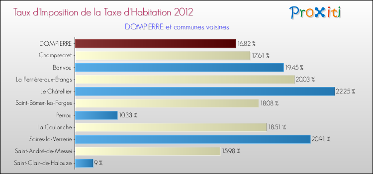 Taux d'imposition de la taxe d'habitation 2012 pour DOMPIERRE et les communes proches Comparaison des taux d'imposition de la taxe d'habitation 2012 pour DOMPIERRE et les communes voisines
