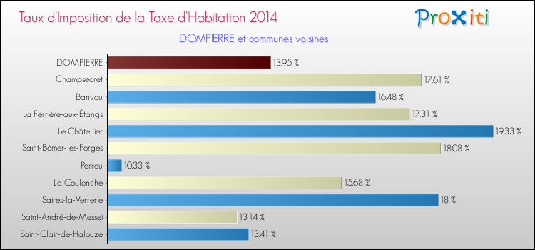 Taux d'imposition de la taxe d'habitation 2014 pour DOMPIERRE et les communes proches Comparaison des taux d'imposition de la taxe d'habitation 2014 pour DOMPIERRE et les communes voisines