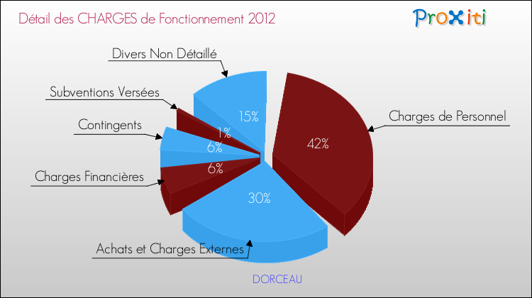 Décomposition des Charges de Fonctionnement 2012 de la commune de DORCEAU Charges de Fonctionnement 2012 pour la commune de DORCEAU