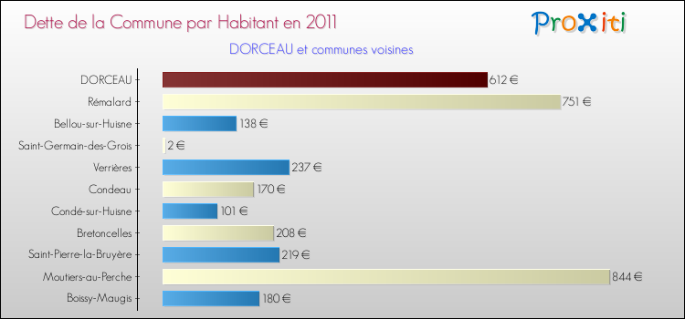 Dette par habitant de la commune en 2011 pour DORCEAU et les communes proches Comparaison de la dette par habitant de la commune en 2011 pour DORCEAU et les communes voisines