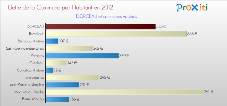 Dette par habitant de la commune en 2012 pour DORCEAU et les communes proches Comparaison de la dette par habitant de la commune en 2012 pour DORCEAU et les communes voisines