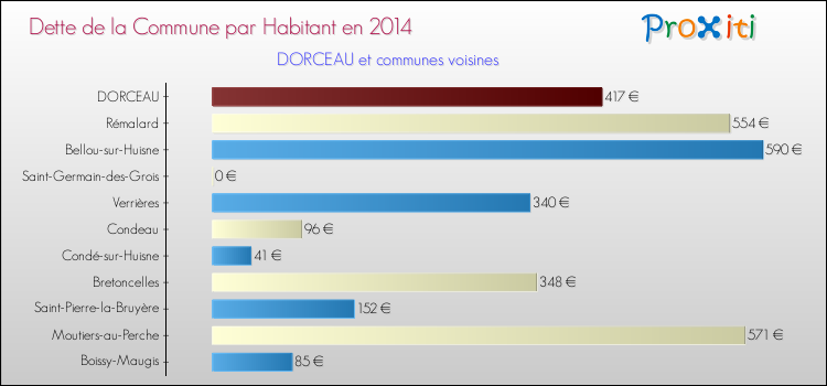 Dette par habitant de la commune en 2014 pour DORCEAU et les communes proches Comparaison de la dette par habitant de la commune en 2014 pour DORCEAU et les communes voisines