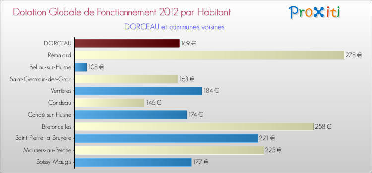 Montant des dotations globales de fonctionnement DGF par Habitant pour DORCEAU et les communes proches Comparaison des des dotations globales de fonctionnement DGF par habitant pour DORCEAU et les communes voisines