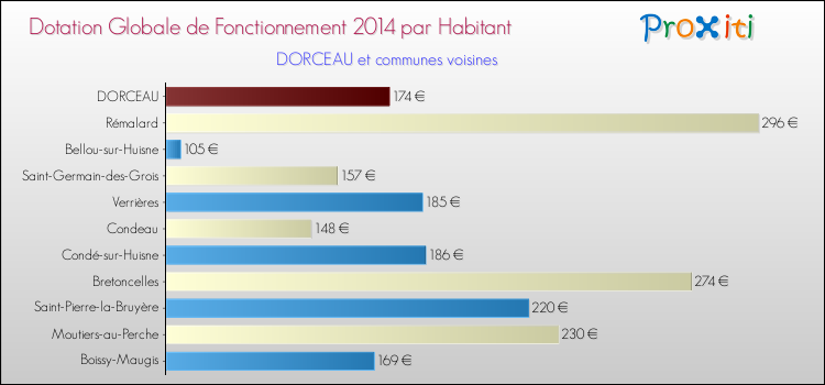 Montant des dotations globales de fonctionnement DGF par Habitant pour DORCEAU et les communes proches en 2014. Comparaison des des dotations globales de fonctionnement DGF par habitant pour DORCEAU et les communes voisines en 2014.