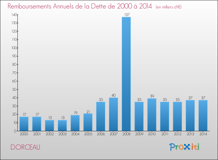 Evolution de l'annuité de la dette pour la commune de DORCEAU de 2000 à 2014 Annuités de la dette pour DORCEAU de 2000 à 2014