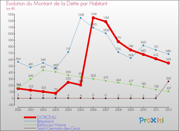 Evolution de la dette par habitant pour la commune de DORCEAU et les communes proches de 2000 à 2012 Comparaison de la dette par habitant pour DORCEAU et les communes voisines de 2000 à 2012