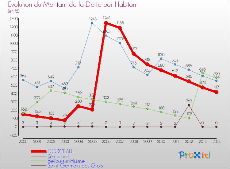 Evolution de la dette par habitant pour la commune de DORCEAU et les communes proches de 2000 à 2014 Comparaison de la dette par habitant pour DORCEAU et les communes voisines de 2000 à 2014