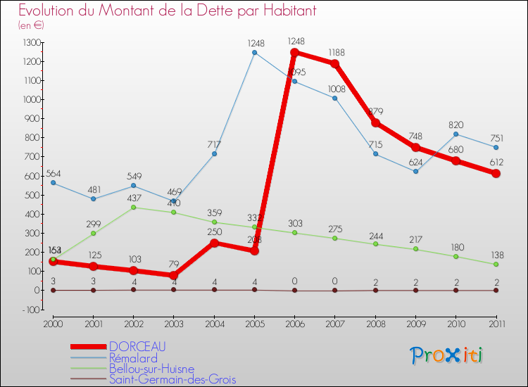 Evolution de la dette par habitant pour la commune de DORCEAU et les communes proches Comparaison de la dette par habitant pour DORCEAU et les communes voisines