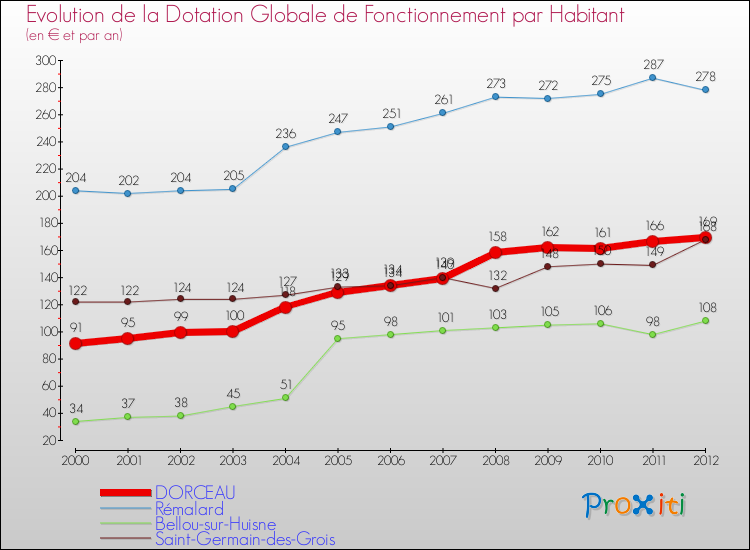 Evolution et montant de la dotation globale de fonctionnement par Habitant pour DORCEAU et les communes proches Comparaison des dotations globales de fonctionnement par habitant pour DORCEAU et les communes voisines
