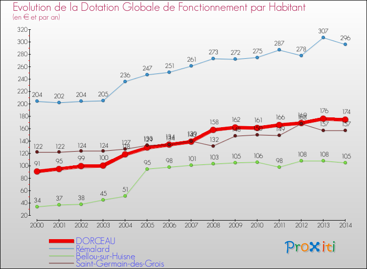 Evolution et montant de la dotation globale de fonctionnement par Habitant pour DORCEAU et les communes proches de 2000 à 2014. Comparaison des dotations globales de fonctionnement par habitant pour DORCEAU et les communes voisines de 2000 à 2014.