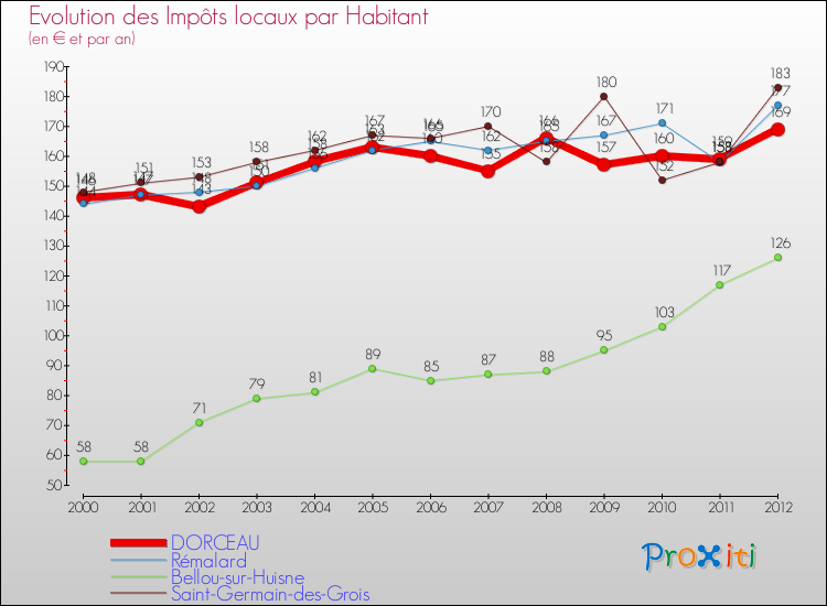 Evolution et montant des impôts locaux par Habitant pour DORCEAU et les communes proches Comparaison des impôts locaux par habitant pour DORCEAU et les communes voisines