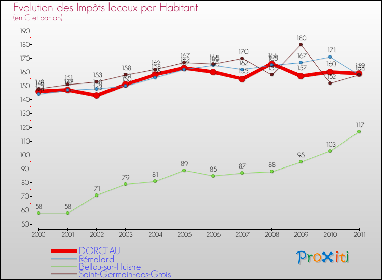 Evolution et montant des impôts locaux par Habitant pour DORCEAU et les communes proches Comparaison des impôts locaux par habitant pour DORCEAU et les communes voisines