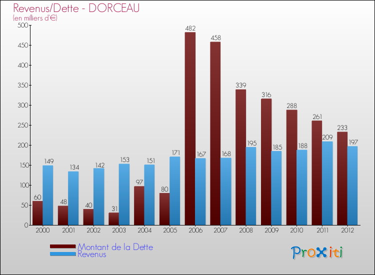 Evolution comparée de la dette et des revenus pour la commune de DORCEAU de 2000 à 2012 Comparaison de la dette et des revenus pour DORCEAU de 2000 à 2012