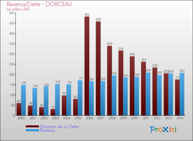 Evolution comparée de la dette et des revenus pour la commune de DORCEAU de 2000 à 2014 Comparaison de la dette et des revenus pour DORCEAU de 2000 à 2014