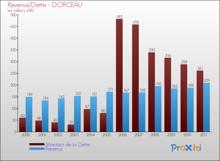 Evolution comparée de la dette et des revenus pour la commune de DORCEAU de 2000 à 2011 Comparaison de la dette et des revenus pour DORCEAU de 2000 à 2011