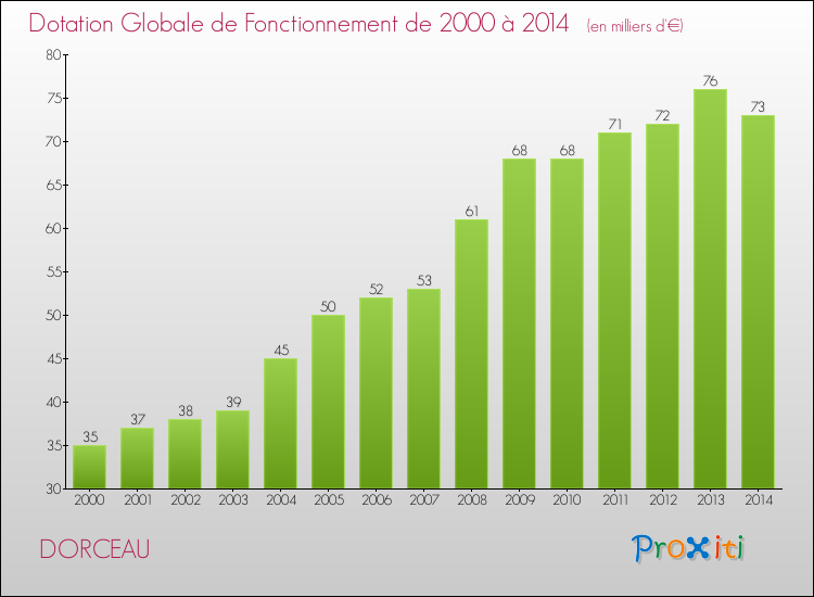 Evolution du montant de la Dotation Globale de Fonctionnement pour la commune de DORCEAU de 2000 à 2014 Evolution du montant de la Dotation Globale de Fonctionnement pour DORCEAU de 2000 à 2014