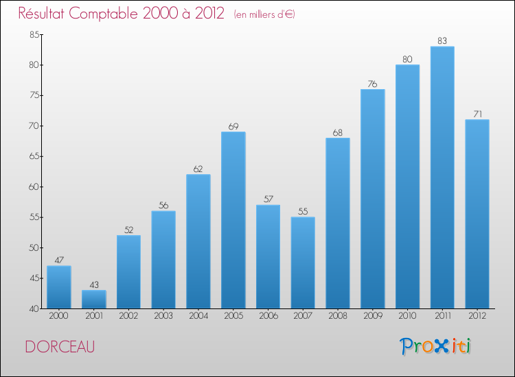 Evolution du résultat comptable pour la commune de DORCEAU de 2000 à 2012 Evolution du résultat comptable pour DORCEAU de 2000 à 2012