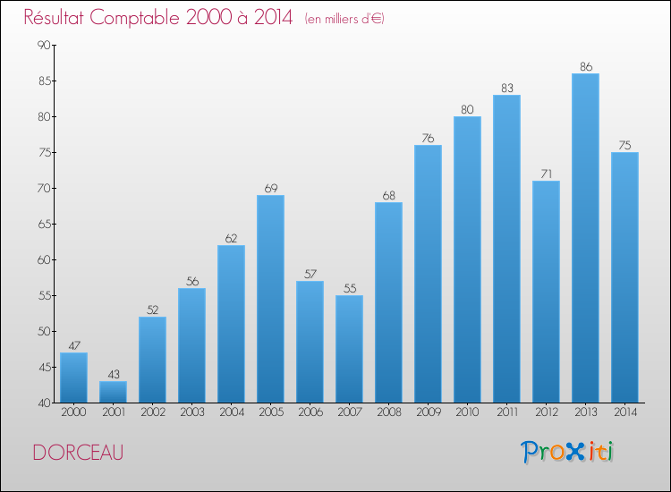 Evolution du résultat comptable pour la commune de DORCEAU de 2000 à 2014 Evolution du résultat comptable pour DORCEAU de 2000 à 2014