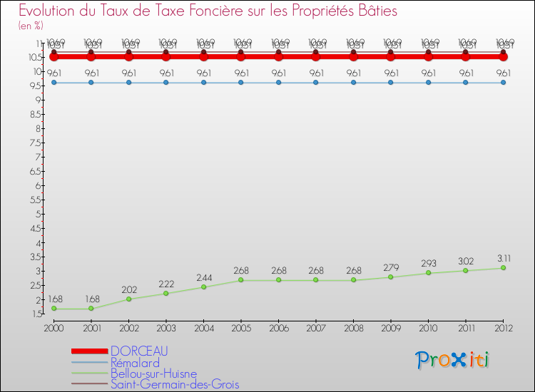 Evolution du taux de la taxe foncière sur le bati pour DORCEAU et les communes proches de 2000 à 2012 Comparaison des taux de taxe foncière sur le bati pour DORCEAU et les communes voisines de 2000 à 2012