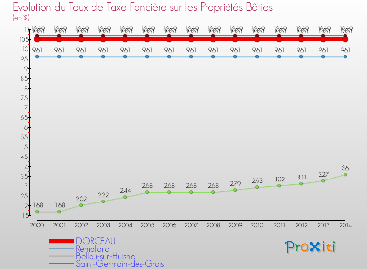 Evolution du taux de la taxe foncière sur le bati pour DORCEAU et les communes proches de 2000 à 2014 Comparaison des taux de taxe foncière sur le bati pour DORCEAU et les communes voisines de 2000 à 2014