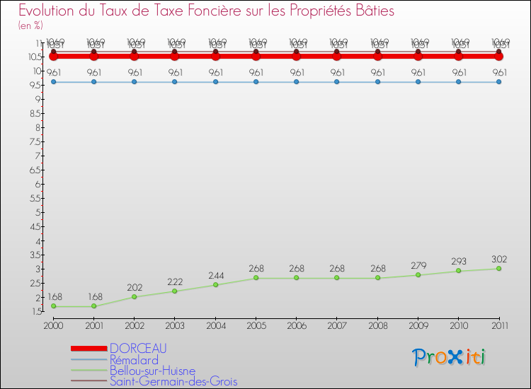 Evolution du taux de la taxe foncière sur le bati pour DORCEAU et les communes proches Comparaison des taux de taxe foncière sur le bati pour DORCEAU et les communes voisines