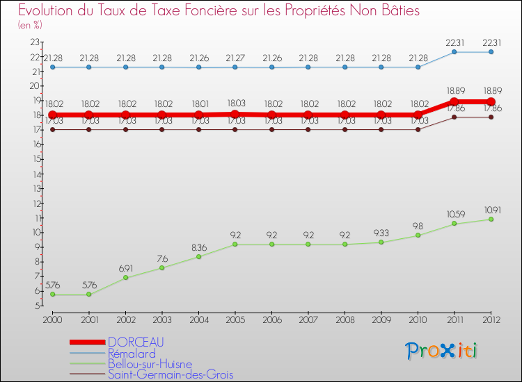 Evolution du taux de la taxe foncière sur les immeubles et terrains non batis pour DORCEAU et les communes proches de 2000 à 2012 Comparaison des taux de la taxe foncière sur les immeubles et terrains non batis pour DORCEAU et les communes voisines de 2000 à 2012