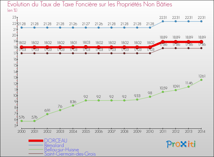 Evolution du taux de la taxe foncière sur les immeubles et terrains non batis pour DORCEAU et les communes proches de 2000 à 2014 Comparaison des taux de la taxe foncière sur les immeubles et terrains non batis pour DORCEAU et les communes voisines de 2000 à 2014